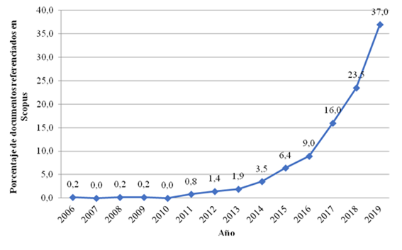 Gráfica que muestra el incremento de publicaciones a lo largo de los años