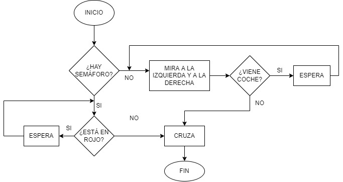 Ejemplo de pasos a seguir para cruzar una calle.