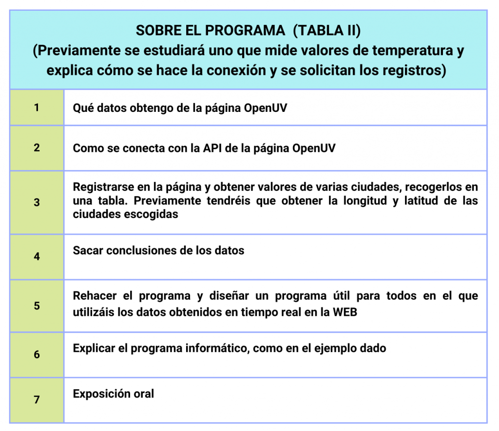 Tabla explicativa sobre las actividades que integra el programa.