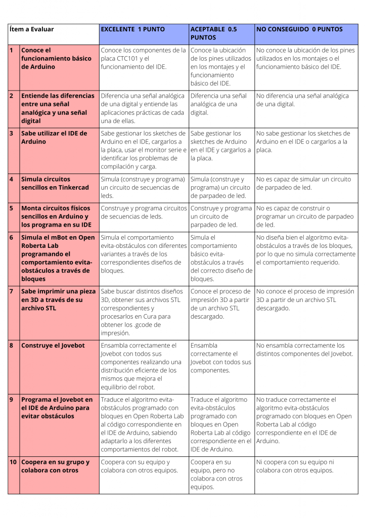 Rúbrica empleada para la evaluación