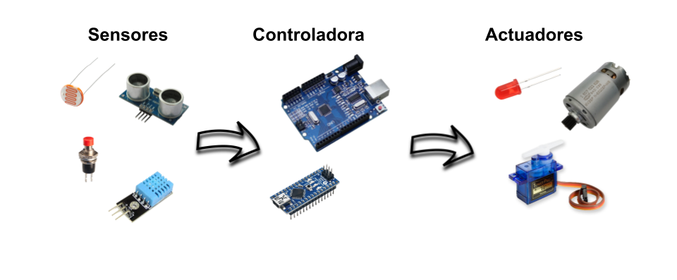 Imagen en la que se ven los sistemas de control de un robot: sensores, controladora y actuadores.