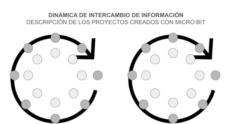 Grafismos sobre la dinámica de intercambio de información, descripción de los proyectos creados con micro:bit