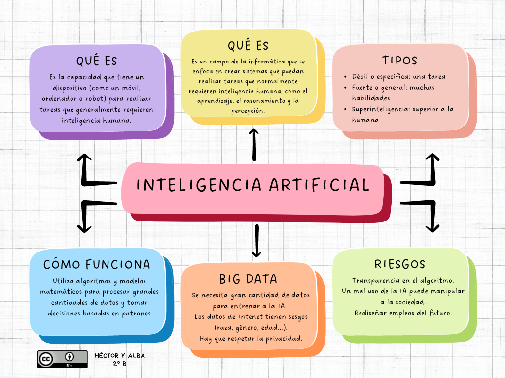 Infografía sobre la inteligencia artificial