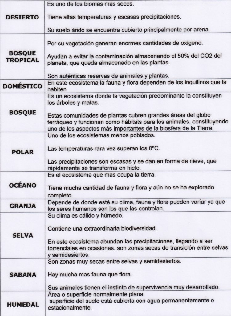 Recursos de la propuesta educativa: "Exploradores del mundo natural: creando y navegando por los ecosistemas".