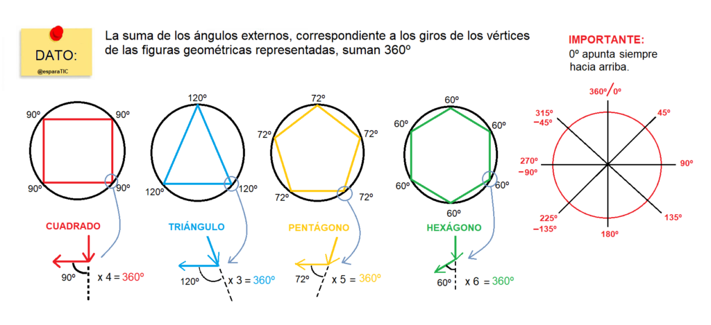 Datos geométricos del cuadrado, triángulo, pentágono, hexágono. Se muestra la suma de los ángulos externos, que dan un valor de 360º